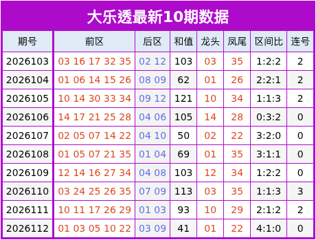 113期王志升大乐透预测奖号：奇偶比分析