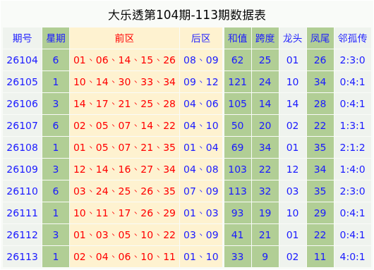 114期马德文大乐透预测奖号：连号分析