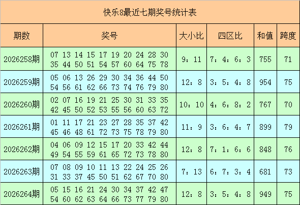 265期财宝快乐8预测奖号：和值分析