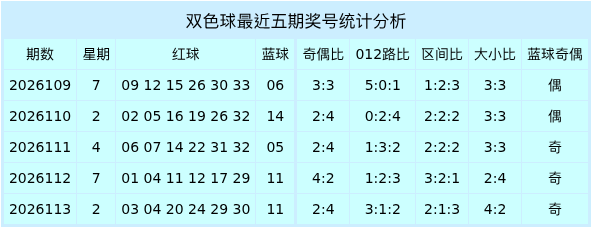 114期申东虎双色球预测奖号：三区分析