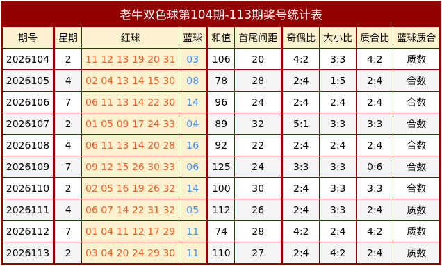 114期老牛双色球预测奖号：和值走势分析