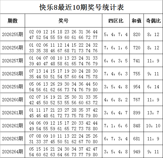 265期孙强快乐8预测奖号：四区比分析