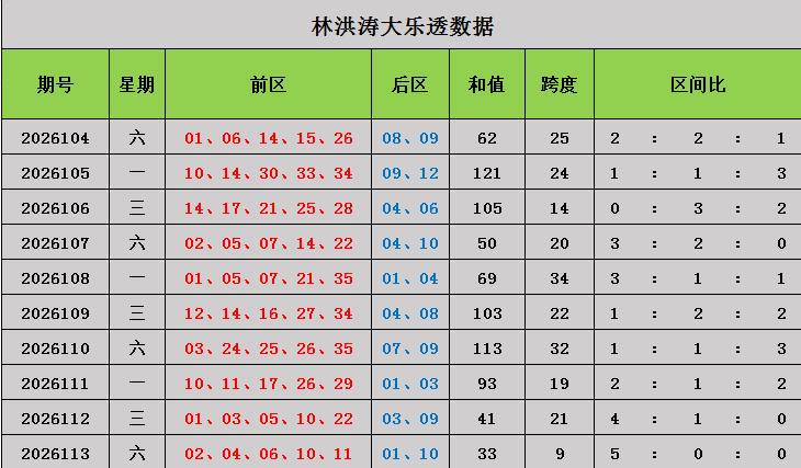 114期林洪涛大乐透预测奖号：和值分析