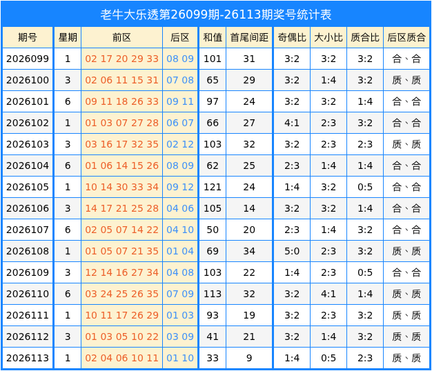114期老牛大乐透预测奖号：和值分析