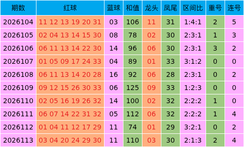 114期谷裕安双色球预测奖号：三区比分析
