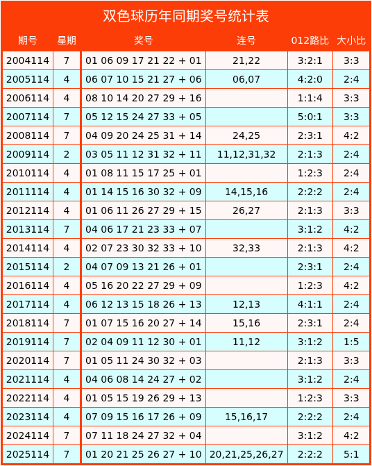 114期霍晓虹双色球预测奖号：大小比分析