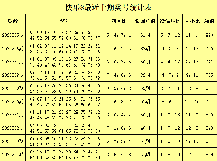 265期陈青峰快乐8预测奖号：冷温热分析