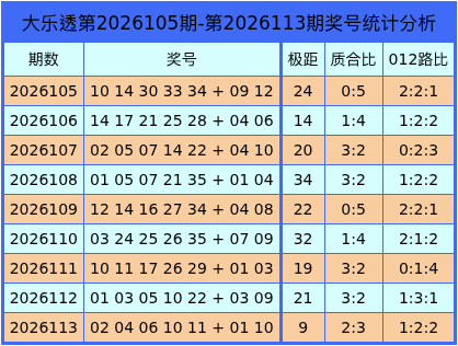 114期王潇大乐透预测奖号：012路分析