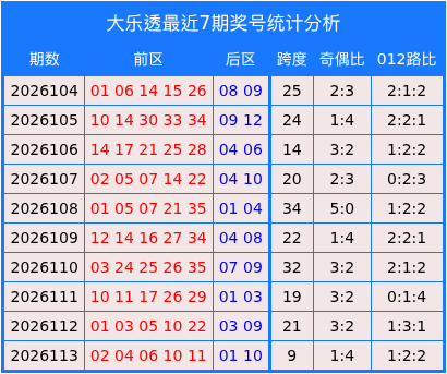 114期高洪宇大乐透预测奖号：跨度分析