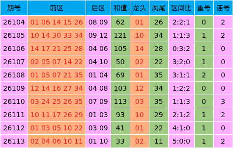 114期谷裕安大乐透预测奖号：奇偶比分析