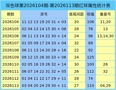 114期杨宝龙双色球预测奖号：跨度分析