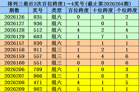 265期杨波排列三预测奖号：直选分析