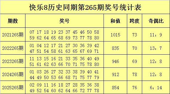 265期玫瑰快乐8预测奖号：龙头分析