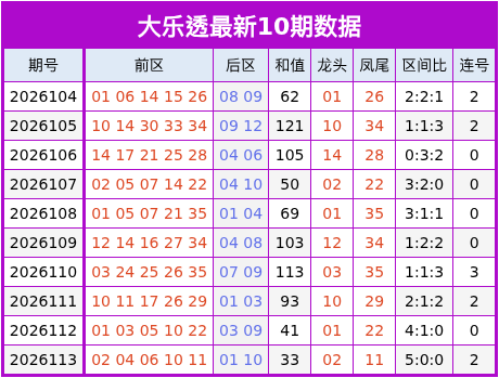114期王志升大乐透预测奖号：大小比分析