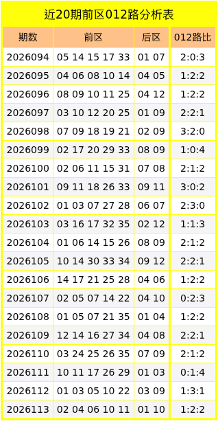 114期云龙大乐透预测奖号：012路比分析
