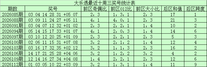114期江宏大乐透预测奖号：龙头凤尾分析