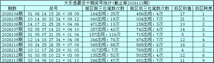 114期金年顺大乐透预测奖号：奇偶比分析