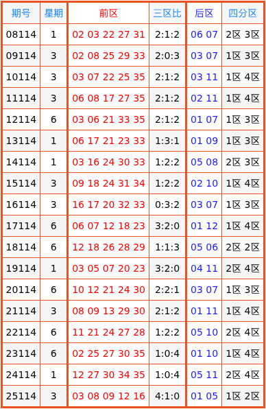 114期顾小康大乐透预测奖号：5+2单挑一注分析