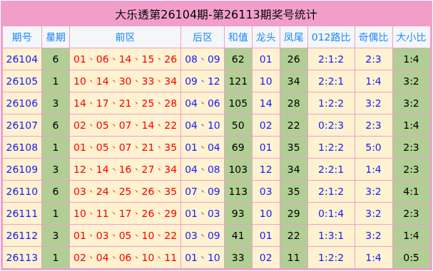 114期谭向阳大乐透预测奖号：大小分析