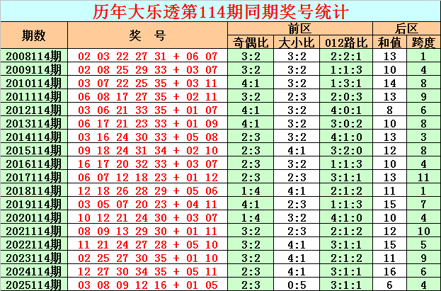 114期彩鱼大乐透预测奖号：前区分析