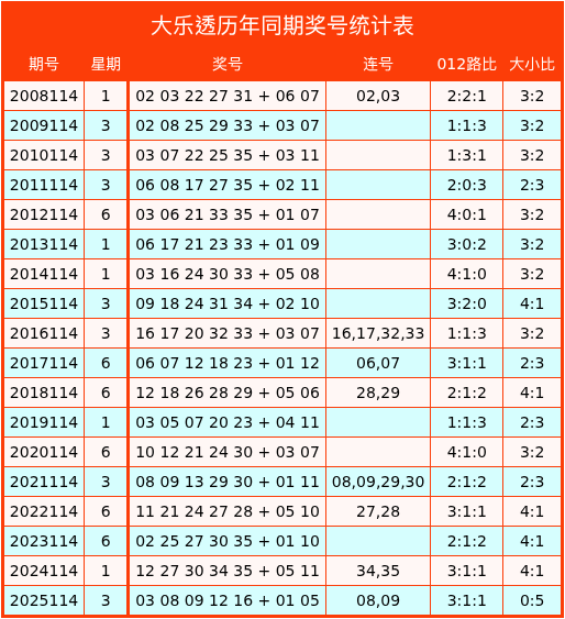 114期霍晓虹大乐透预测奖号：单挑一注分析