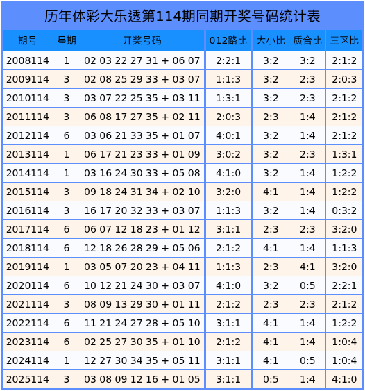 114期王振龙大乐透预测奖号：质合比分析
