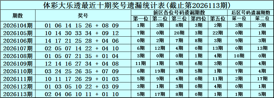 114期恋秋大乐透预测奖号：热码温码冷码分析