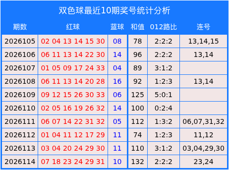 115期蔡利头双色球预测奖号：红球012路分析