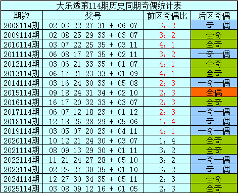 114期樊可大乐透预测奖号：后区分析