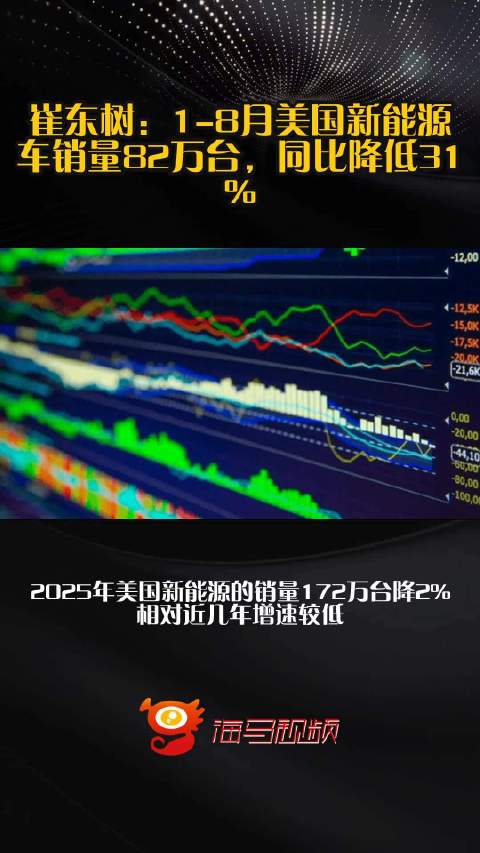 崔东树：1-8月美国新能源车销量82万台，同比降低31%