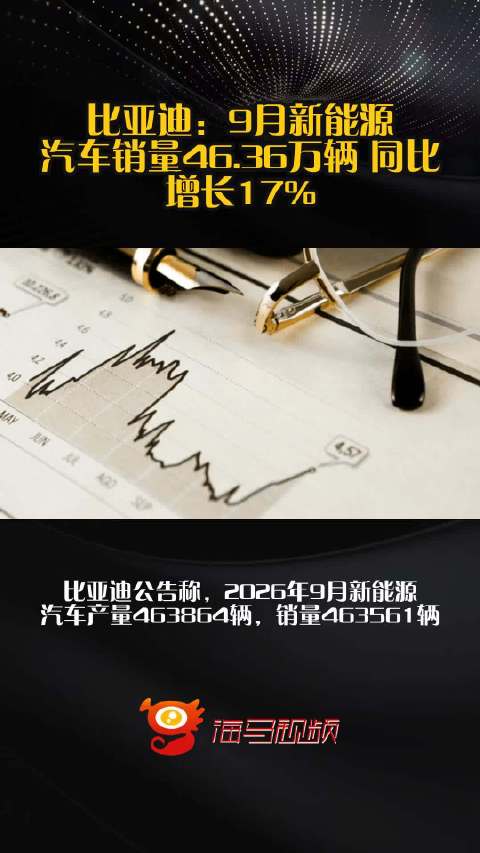 比亚迪：9月新能源汽车销量46.36万辆 同比增长17%