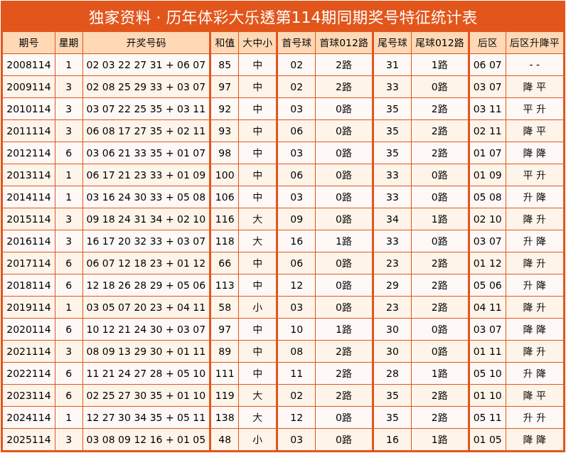 114期爱狄娜大乐透预测奖号：和值分析