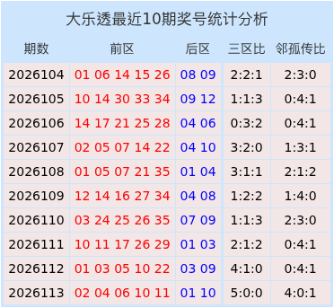 114期崔现东大乐透预测奖号：三区比分析