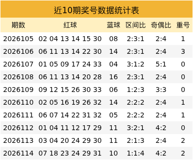 115期贺童双色球预测奖号：红一区分析
