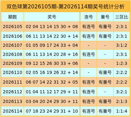 115期黄运双色球预测奖号：红球三胆分析