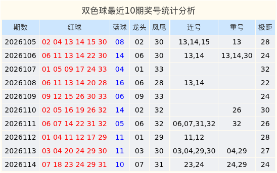 115期丁荣春双色球预测奖号：连号重号分析