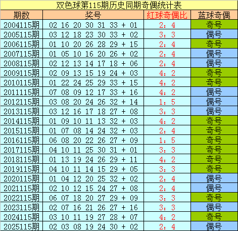 115期樊可双色球预测奖号：奇偶走势推荐