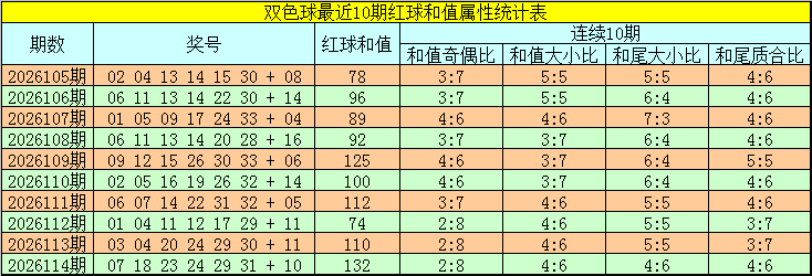 115期韬韬双色球预测奖号：奇偶分析