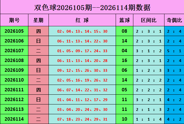 115期云涛双色球预测奖号：奇偶走势参考