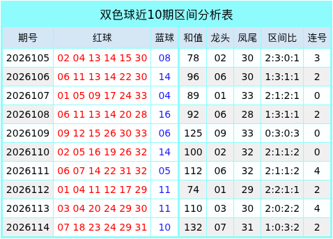 115期樊欣易双色球预测奖号：红球连码分析