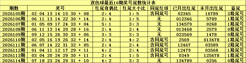 115期恋秋双色球预测奖号：尾数参考
