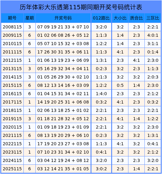 115期王振龙大乐透预测奖号：大复式推荐