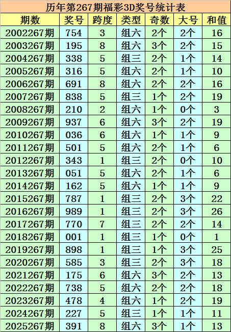 267期成毅福彩3D预测奖号：精选一注参考