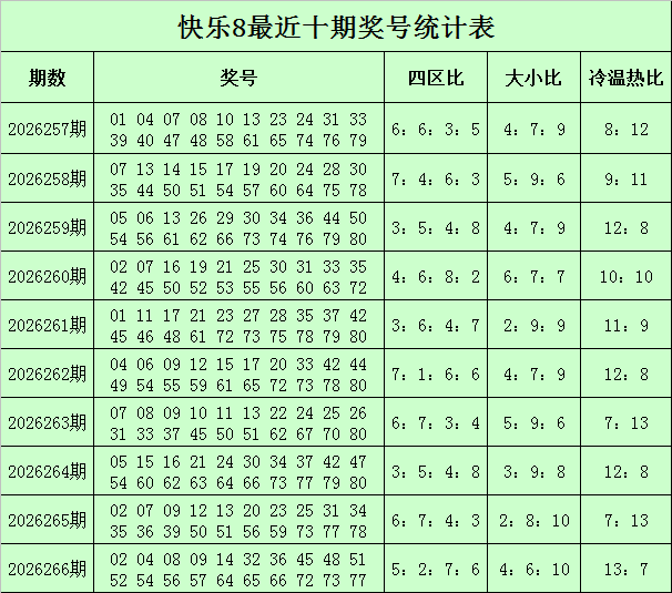 267期甜瓜快乐8预测奖号：冷温热走势参考