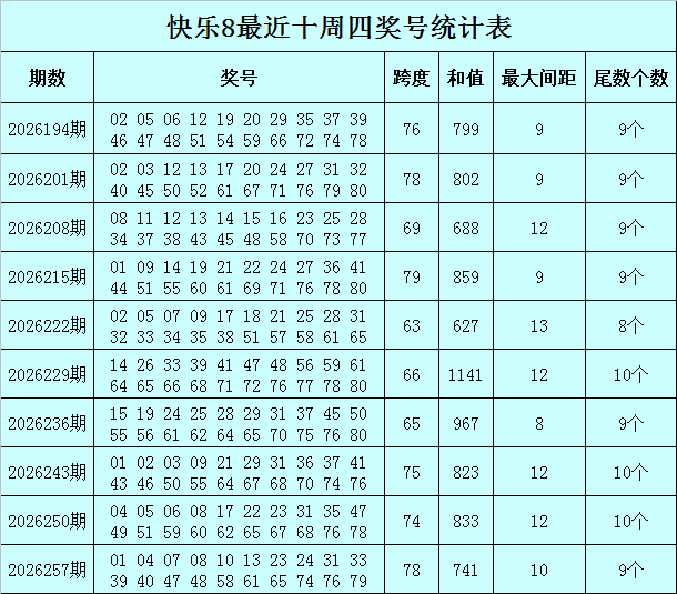 267期黑天鹅快乐8预测奖号：和值参考