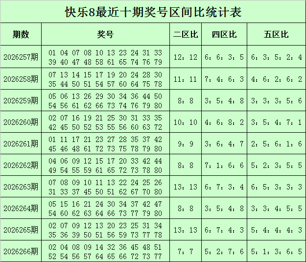 267期钱哥快乐8预测奖号：余数分析