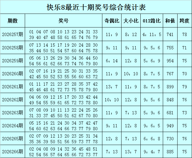 267期豹子头快乐8预测奖号：和值走势参考