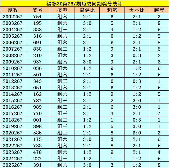 267期李太阳福彩3D预测奖号：独胆推荐