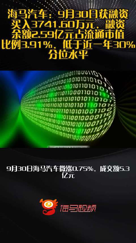 海马汽车：9月30日获融资买入3741.60万元，融资余额2.59亿元占流通市值比例3.91%，低于近一年30%分位水平