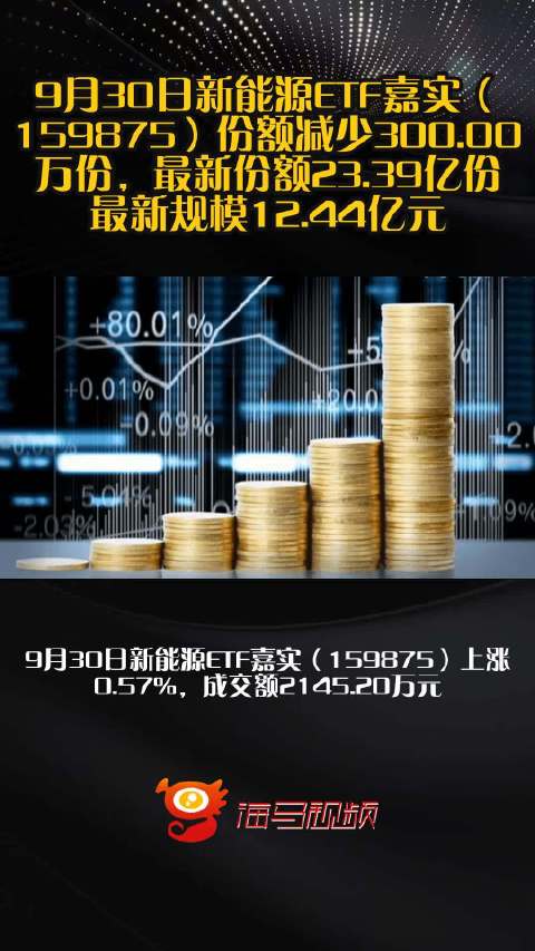 9月30日新能源ETF嘉实（159875）份额减少300.00万份，最新份额23.39亿份，最新规模12.44亿元